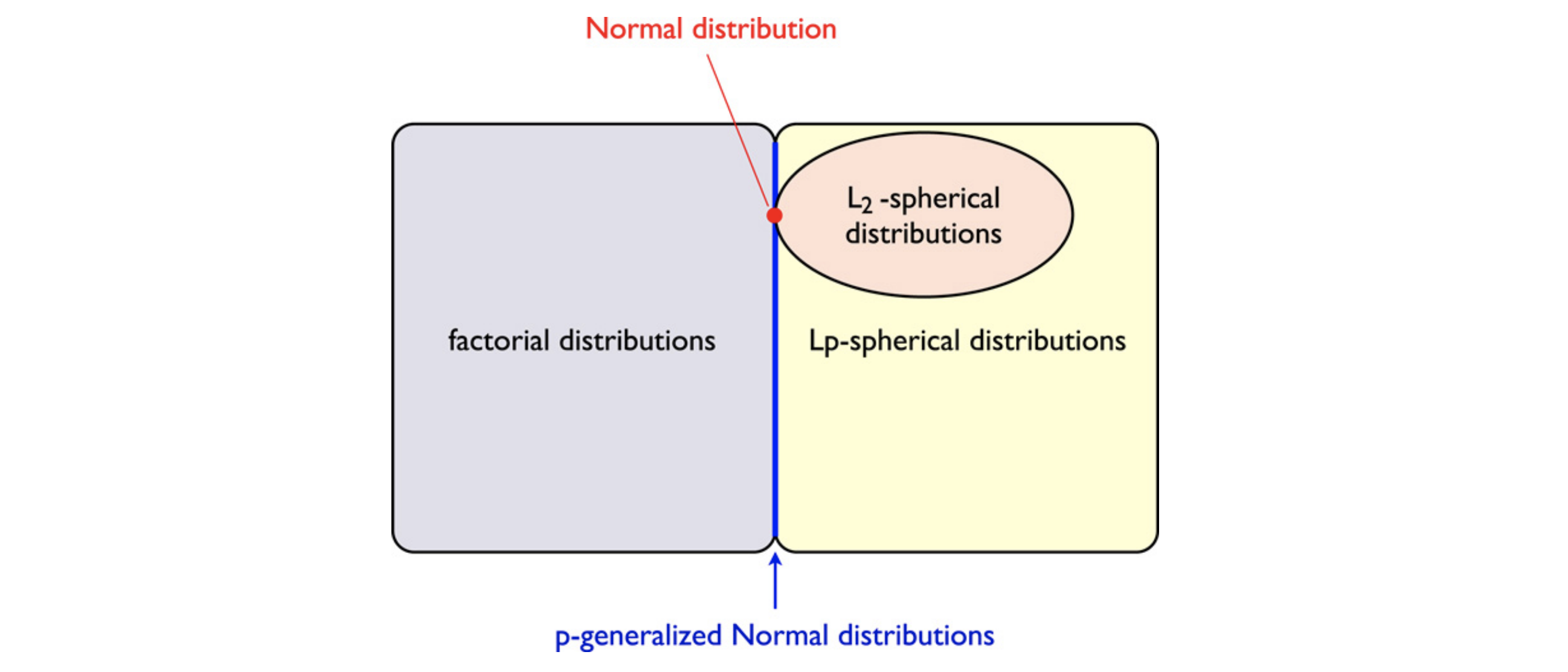 factorial_lp_spherical_dists.png